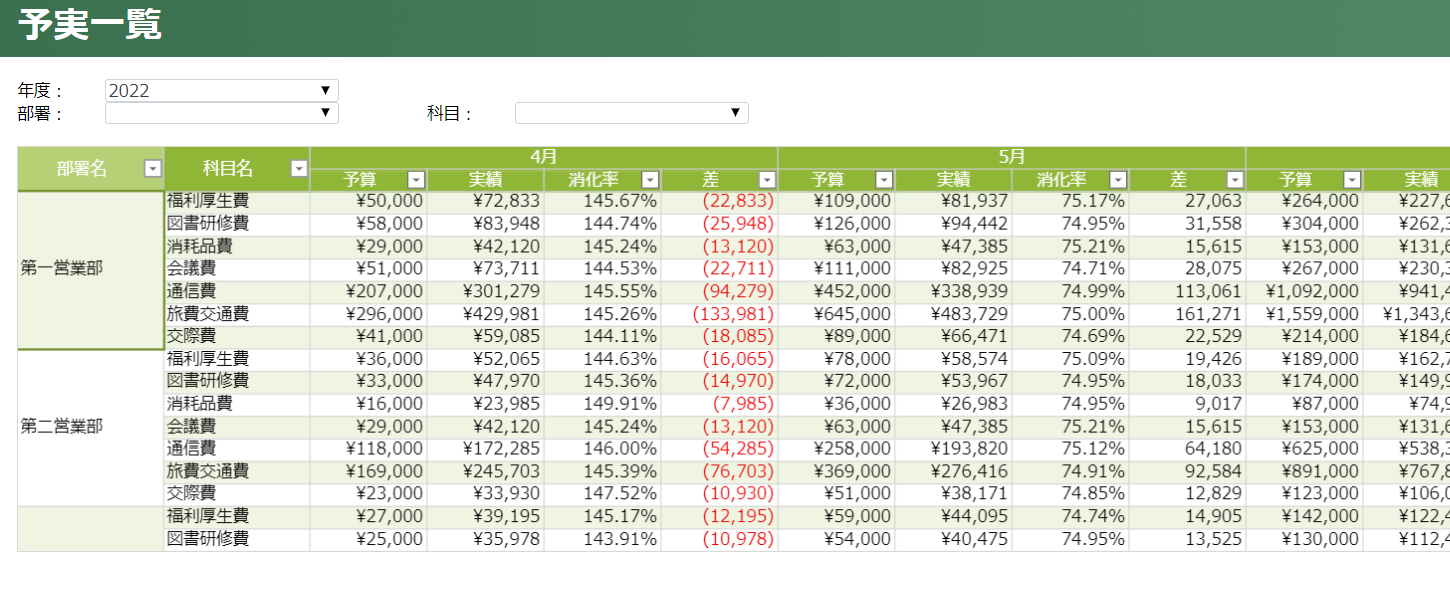 日ごとに集計している実績データを月単位で集計し予実の一覧表を作る - Forguncyドリル