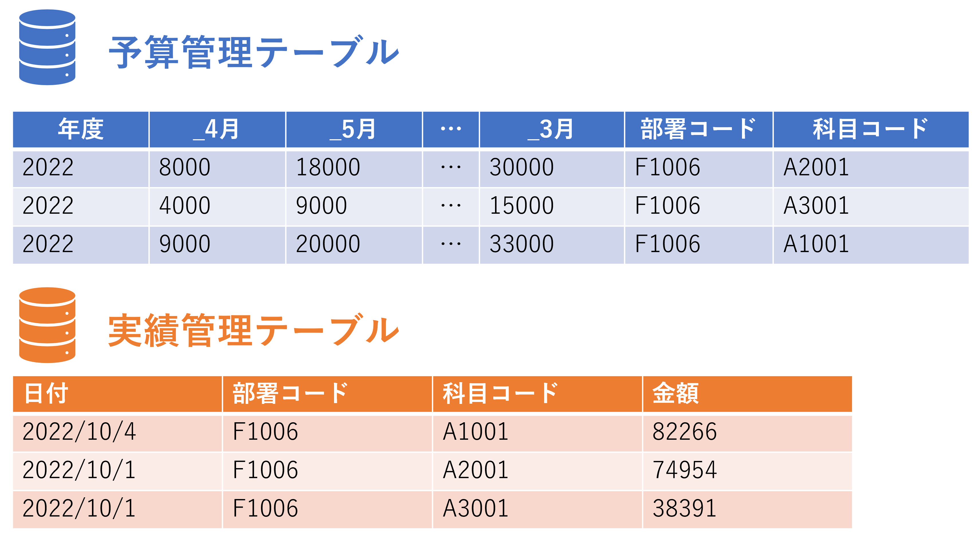 日ごとに集計している実績データを月単位で集計し予実の一覧表を作る - Forguncyドリル